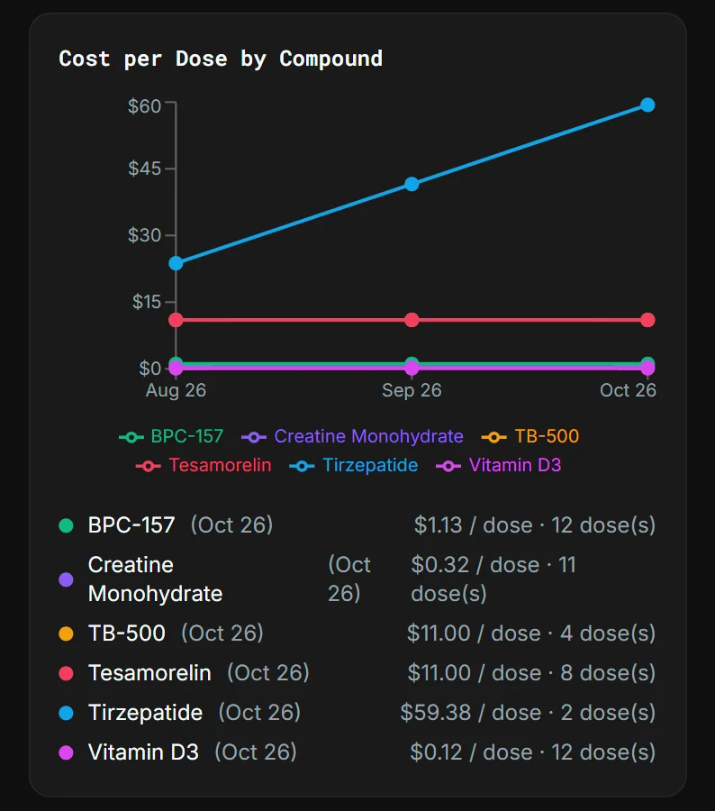 A chart of cost per dose by compound over three months, with one compound rising as its dose steps up.