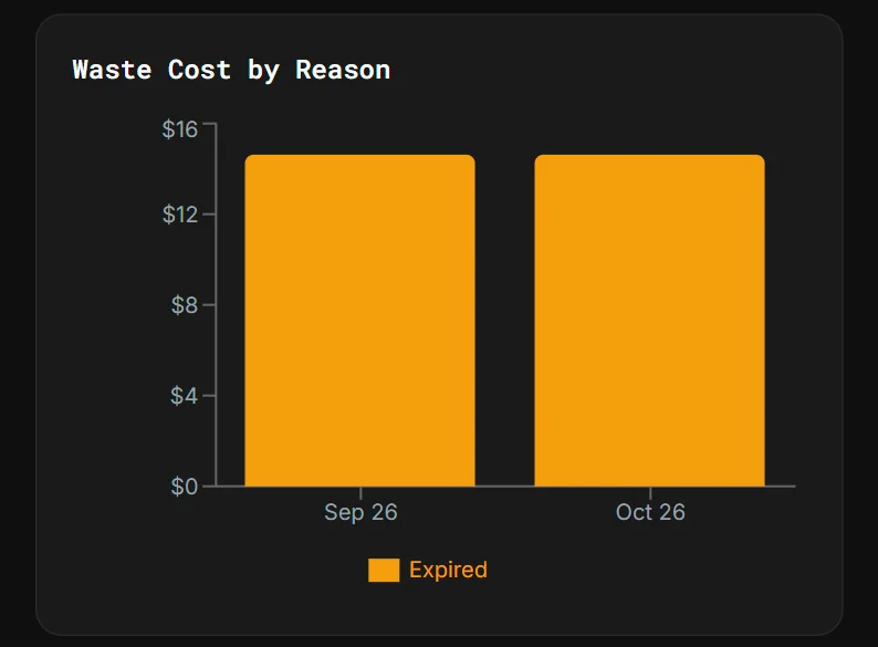 A waste chart showing two expired vials, the cost of each leftover amount, by month.